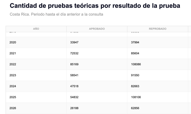 Perdieron el Examen Teorico