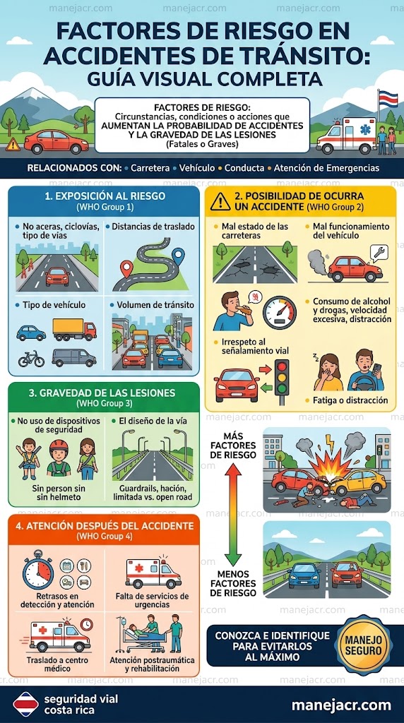 Grupos de factores de riesgo en accidentes de tránsito según la OMS

Exposición al riesgo.

No contar con aceras, ciclovías, tipo de vías.

Distancias de traslado.

Tipo de vehículo.

Volumen de tránsito.

Posibilidad de que ocurra un accidente.

Mal estado de las carreteras.

Mal funcionamiento del vehículo por falta de mantenimiento preventivo.

Consumo de alcohol y otras drogas, velocidad excesiva, distracción.

Irrespeto al señalamiento vial y legislación.

Fatiga o con alguna distracción, entre otros.

Gravedad de las lesiones.

No uso de dispositivos de seguridad (sistemas de retención infantil, casco, cinturón).

El diseño de la vía.

Evaluación de las lesiones después del accidente.

Retrasos en la detección y atención del accidente.

Falta de servicios de urgencias en el lugar del accidente.

Traslado a centro médico.

Atención postraumática y rehabilitación.

Entonces, entre más factores de riesgo existan, hay mayor posibilidad de sufrir un accidente de tránsito con consecuencias graves, por ello es importante que usted los conozca e identifique, para evitarlos al máximo

